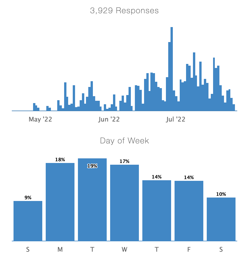 screen shot of graphs and charts showing daily history and days of the week users interacted with the bot