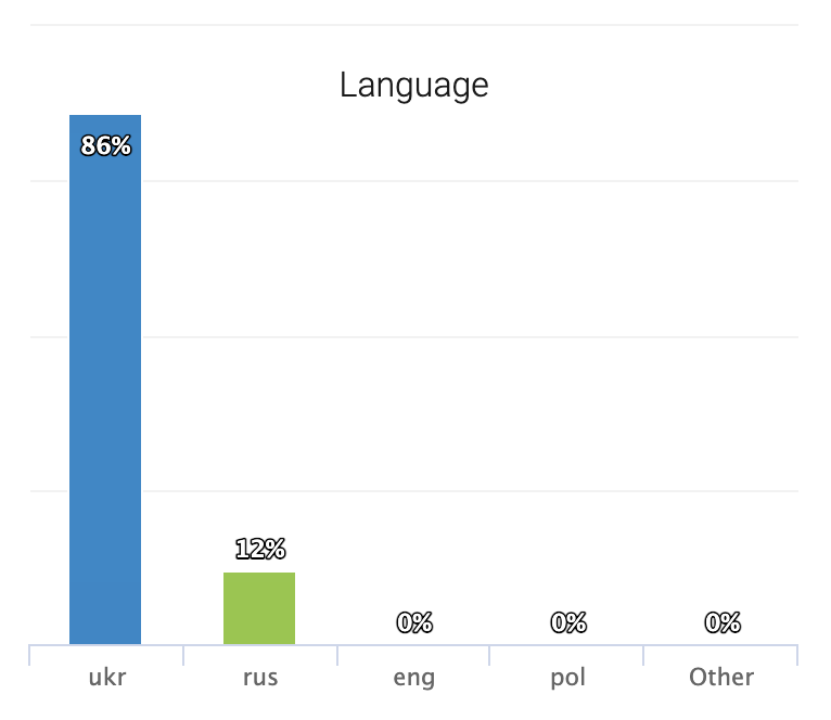 screen shot of graphs showing percentage responses for language preference