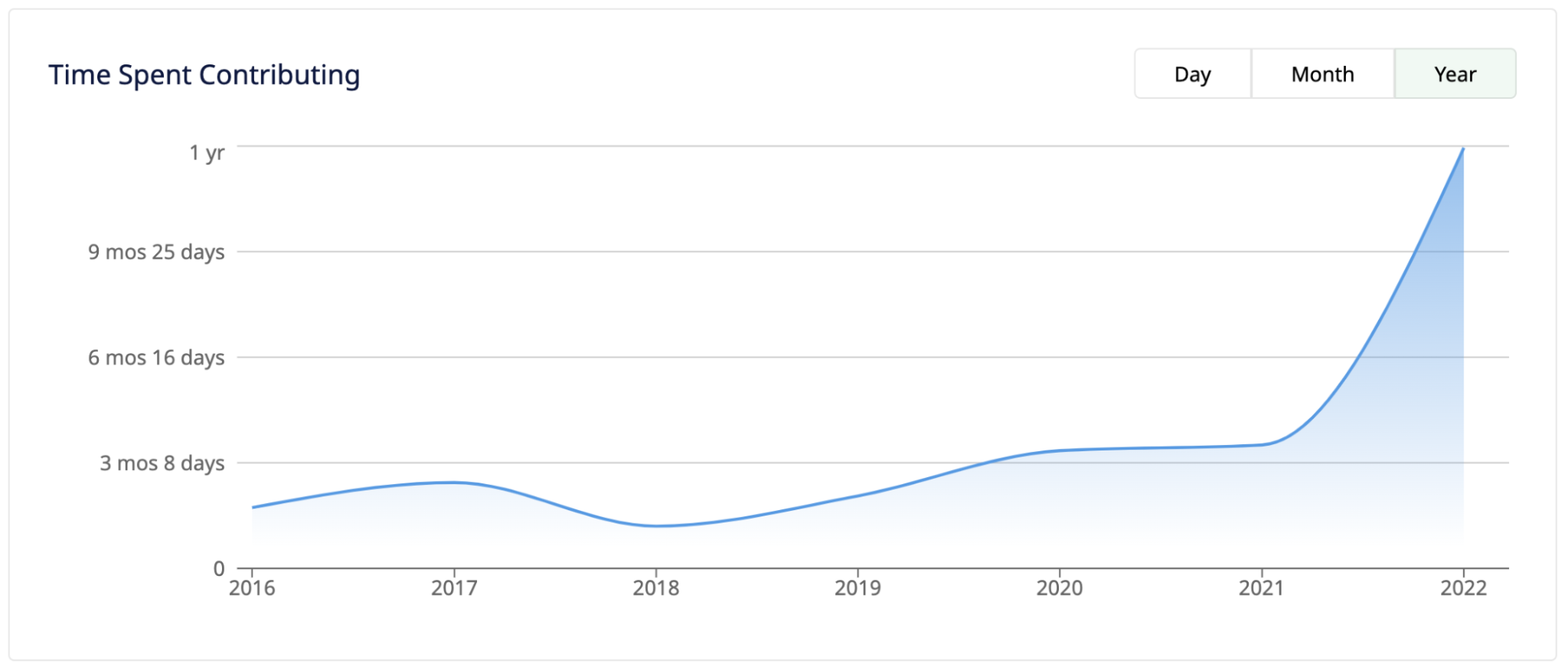 graph of time spend contributing by users of MapSwipe per year